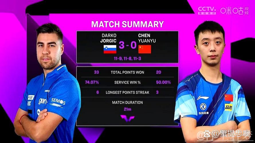 世乒联冠军赛仁川站:陈垣宇对阵达科·约奇克 精彩回顾 世乒联冠军赛仁川站:陈垣宇对阵达科·约奇克 精彩回顾