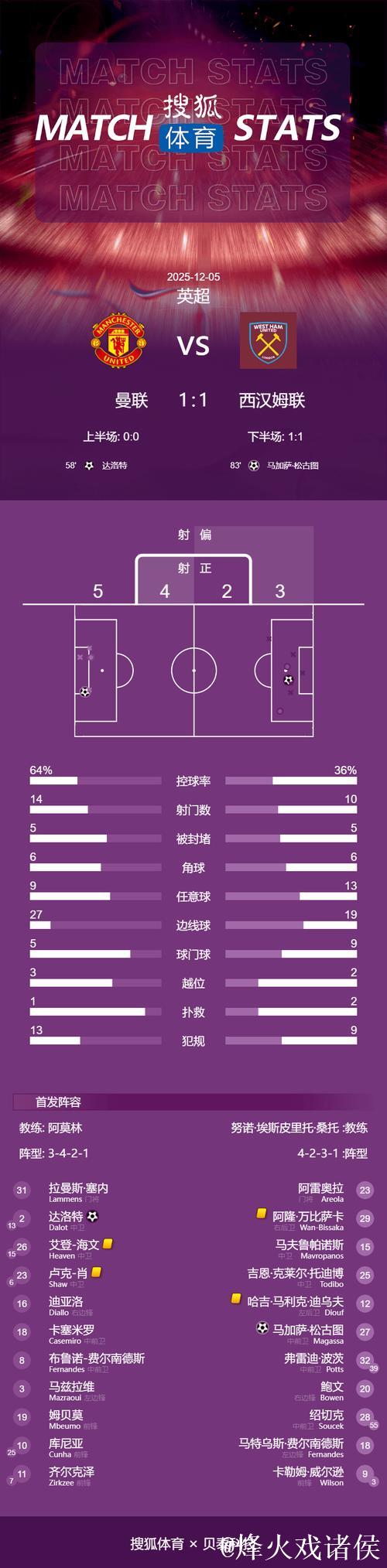 英超:达洛特破门 曼联1-1西汉姆联近5轮仅1胜 英超:达洛特破门 曼联1-1西汉姆联近5轮仅1胜